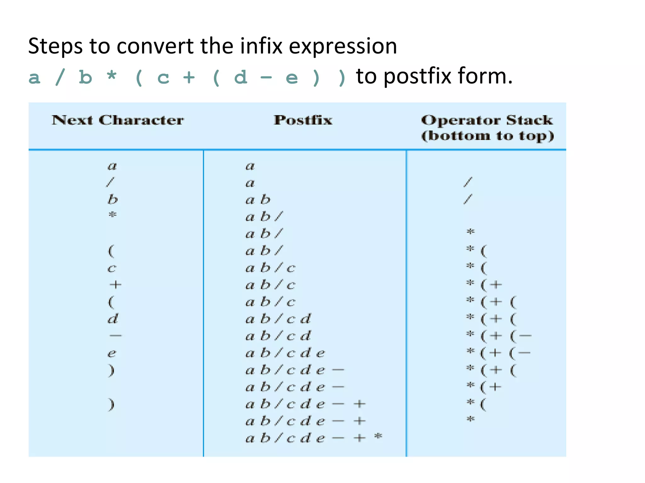 Steps to convert the infix expression
a / b * ( c + ( d – e ) ) to postfix form.
 