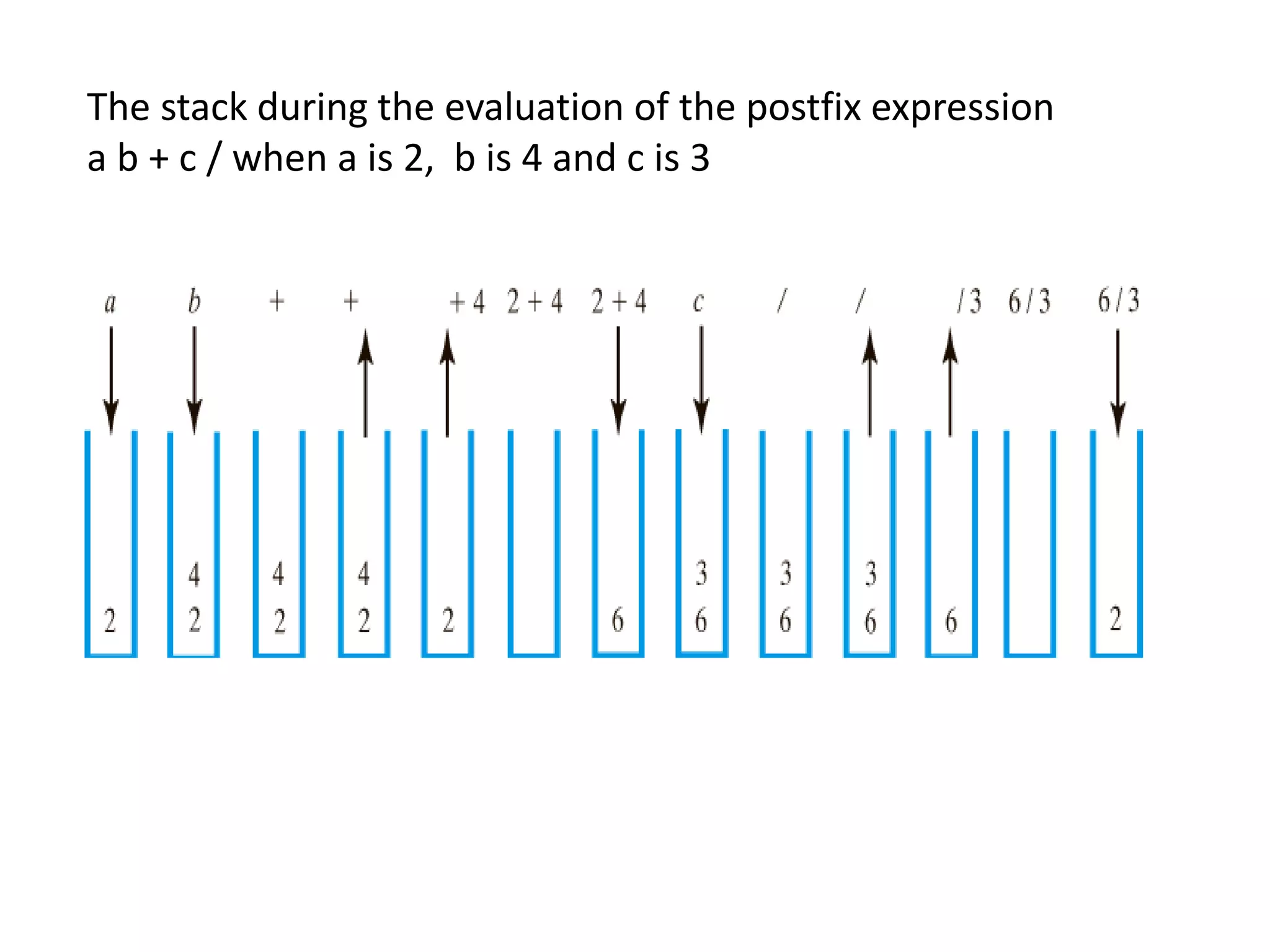 The stack during the evaluation of the postfix expression
a b + c / when a is 2, b is 4 and c is 3
 