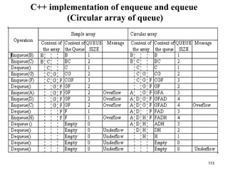 113
C++ implementation of enqueue and equeue
(Circular array of queue)
 
