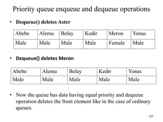 127
Priority queue enqueue and dequeue operations
• Dequeue() deletes Aster
• Dequeue() deletes Meron
• Now the queue has data having equal priority and dequeue
operation deletes the front element like in the case of ordinary
queues.
Abebe Alemu Belay Kedir Meron Yonas
Male Male Male Male Female Male
Abebe Alemu Belay Kedir Yonas
Male Male Male Male Male
 