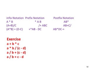 infix Notation Prefix Notation Postfix Notation
A * B * A B AB*
(A+B)/C /+ ABC AB+C/
(A*B) + (D-C) +*AB - DC AB*DC-+
52
Exercise
a + b * c
a * b / (c - d)
a / b + (c - d)
a / b + c - d
 