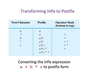 Transforming Infix to Postfix
Converting the infix expression
a + b * c to postfix form
 