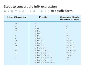 Steps to convert the infix expression
a / b * ( c + ( d – e ) ) to postfix form.
 