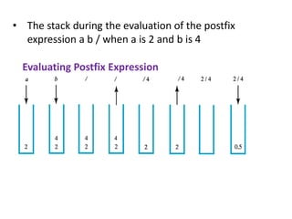 • The stack during the evaluation of the postfix
expression a b / when a is 2 and b is 4
Evaluating Postfix Expression
 
