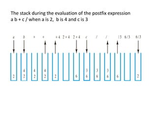 The stack during the evaluation of the postfix expression
a b + c / when a is 2, b is 4 and c is 3
 