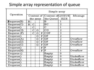 94
Simple array representation of queue
 