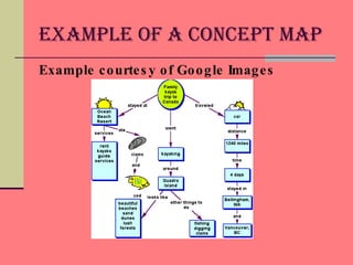 Example of a Concept Map Example courtesy of Google Images 