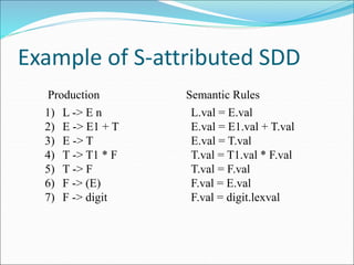 Example of S-attributed SDD
1) L -> E n
2) E -> E1 + T
3) E -> T
4) T -> T1 * F
5) T -> F
6) F -> (E)
7) F -> digit
Production Semantic Rules
L.val = E.val
E.val = E1.val + T.val
E.val = T.val
T.val = T1.val * F.val
T.val = F.val
F.val = E.val
F.val = digit.lexval
 