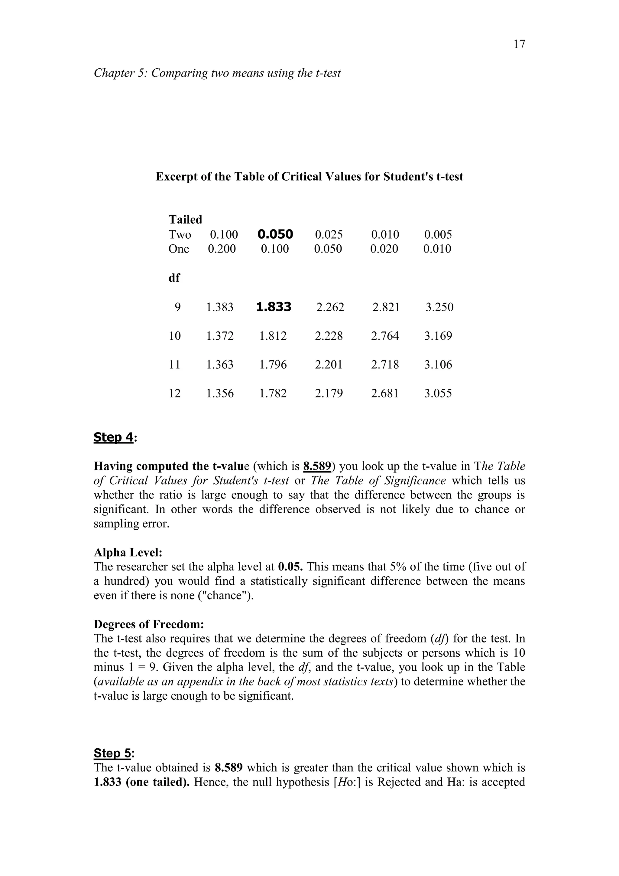 Chapter 5: Comparing two means using the t-test
17
Excerpt of the Table of Critical Values for Student's t-test
Tailed
Two 0.100 0.050 0.025 0.010 0.005
One 0.200 0.100 0.050 0.020 0.010
df
9 1.383 1.833 2.262 2.821 3.250
10 1.372 1.812 2.228 2.764 3.169
11 1.363 1.796 2.201 2.718 3.106
12 1.356 1.782 2.179 2.681 3.055
Step 4:
Having computed the t-value (which is 8.589) you look up the t-value in The Table
of Critical Values for Student's t-test or The Table of Significance which tells us
whether the ratio is large enough to say that the difference between the groups is
significant. In other words the difference observed is not likely due to chance or
sampling error.
Alpha Level:
The researcher set the alpha level at 0.05. This means that 5% of the time (five out of
a hundred) you would find a statistically significant difference between the means
even if there is none ("chance").
Degrees of Freedom:
The t-test also requires that we determine the degrees of freedom (df) for the test. In
the t-test, the degrees of freedom is the sum of the subjects or persons which is 10
minus 1 = 9. Given the alpha level, the df, and the t-value, you look up in the Table
(available as an appendix in the back of most statistics texts) to determine whether the
t-value is large enough to be significant.
Step 5:
The t-value obtained is 8.589 which is greater than the critical value shown which is
1.833 (one tailed). Hence, the null hypothesis [Ho:] is Rejected and Ha: is accepted
 
