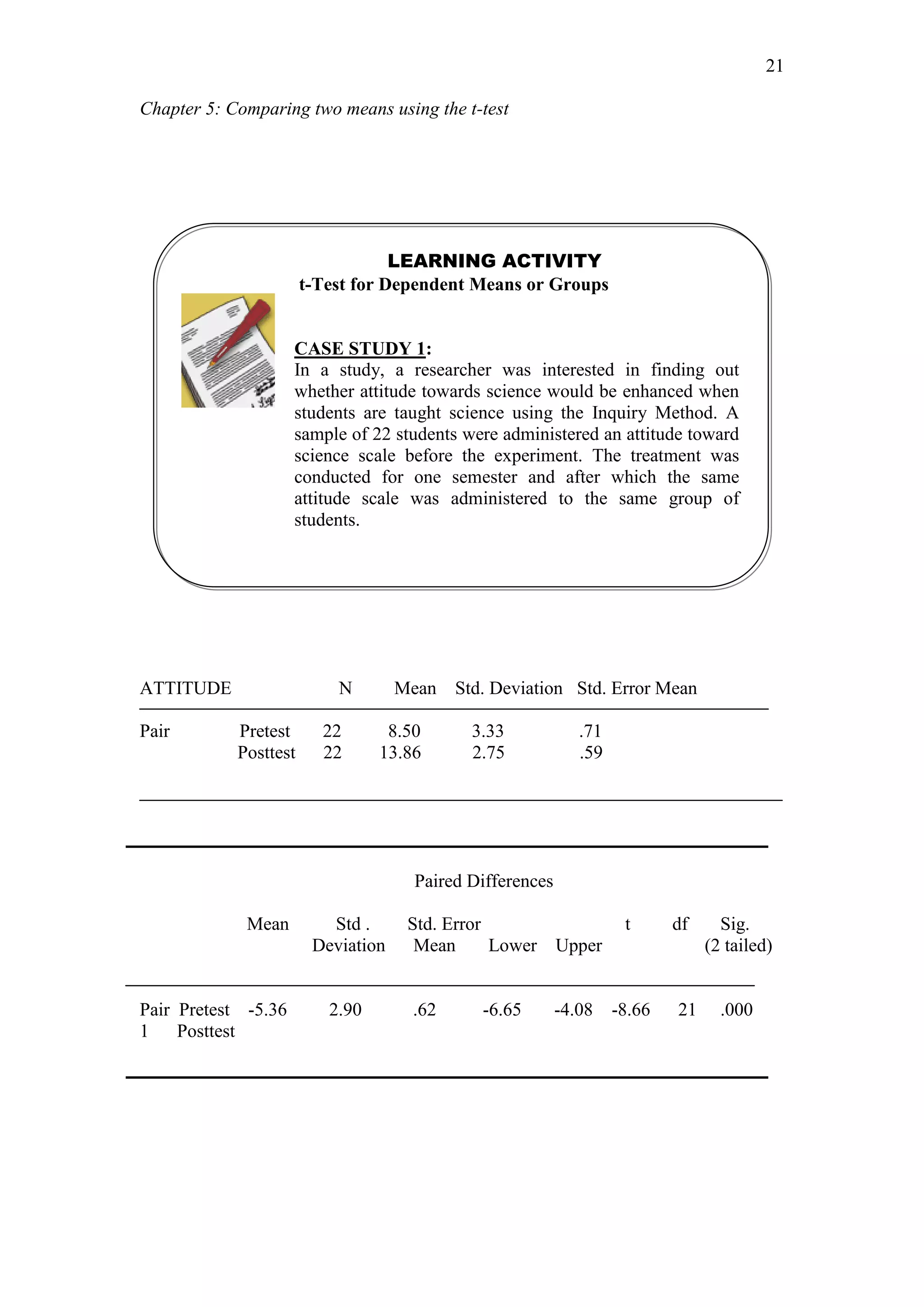 Chapter 5: Comparing two means using the t-test
21
ATTITUDE N Mean Std. Deviation Std. Error Mean
Pair Pretest 22 8.50 3.33 .71
Posttest 22 13.86 2.75 .59
Paired Differences
Mean Std . Std. Error t df Sig.
Deviation Mean Lower Upper (2 tailed)
Pair Pretest -5.36 2.90 .62 -6.65 -4.08 -8.66 21 .000
1 Posttest
LEARNING ACTIVITY
t-Test for Dependent Means or Groups
T-test
Page 3 of 5
CASE STUDY 1:
In a study, a researcher was interested in finding out
whether attitude towards science would be enhanced when
students are taught science using the Inquiry Method. A
sample of 22 students were administered an attitude toward
science scale before the experiment. The treatment was
conducted for one semester and after which the same
attitude scale was administered to the same group of
students.
 