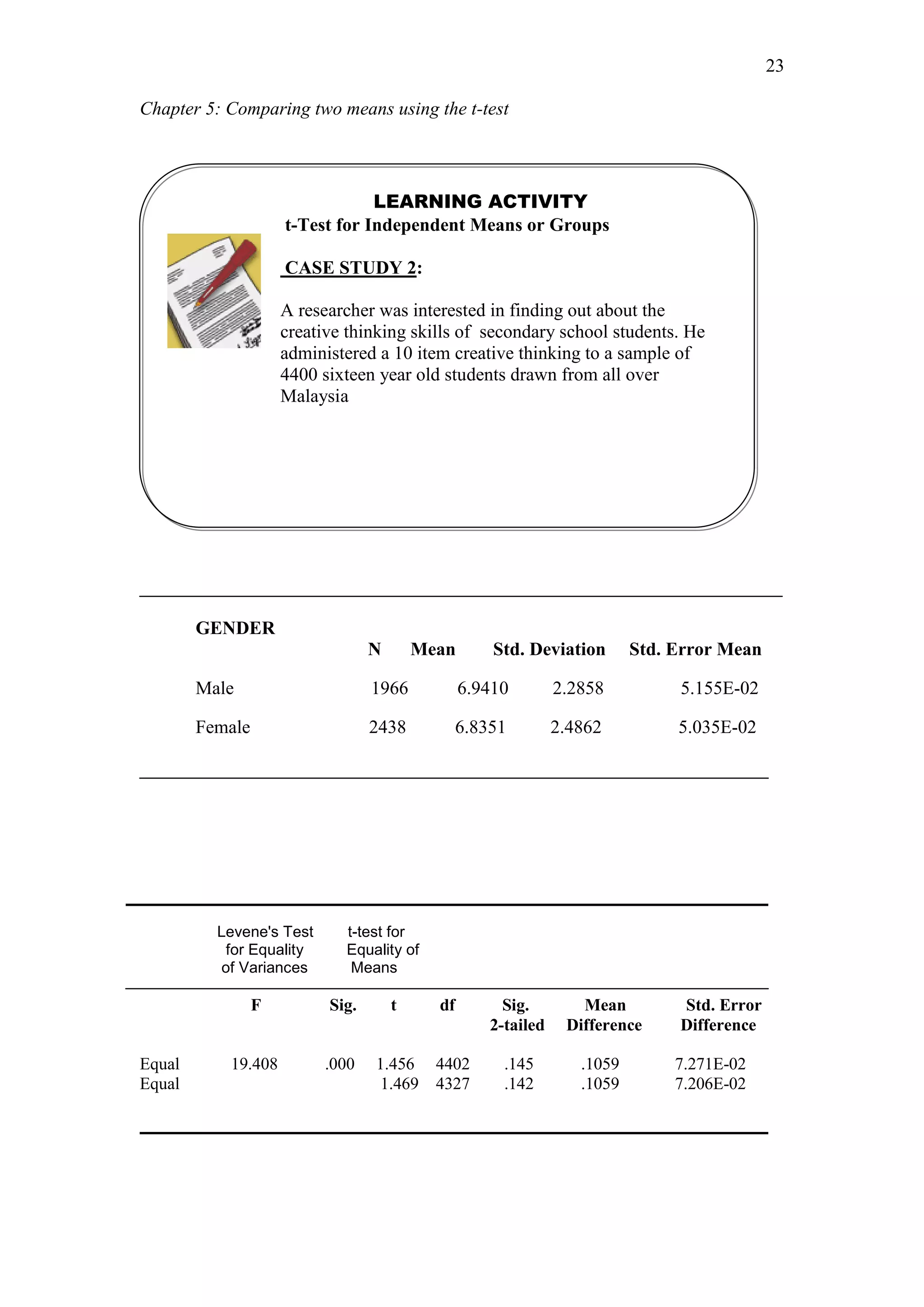 Chapter 5: Comparing two means using the t-test
23
GENDER
N Mean Std. Deviation Std. Error Mean
Male 1966 6.9410 2.2858 5.155E-02
Female 2438 6.8351 2.4862 5.035E-02
Levene's Test t-test for
for Equality Equality of
of Variances Means
F Sig. t df Sig. Mean Std. Error
2-tailed Difference Difference
Equal 19.408 .000 1.456 4402 .145 .1059 7.271E-02
Equal 1.469 4327 .142 .1059 7.206E-02
LEARNING ACTIVITY
t-Test for Independent Means or Groups
T-test
CASE STUDY 2:
A researcher was interested in finding out about the
creative thinking skills of secondary school students. He
administered a 10 item creative thinking to a sample of
4400 sixteen year old students drawn from all over
Malaysia
e 3 of 5
 