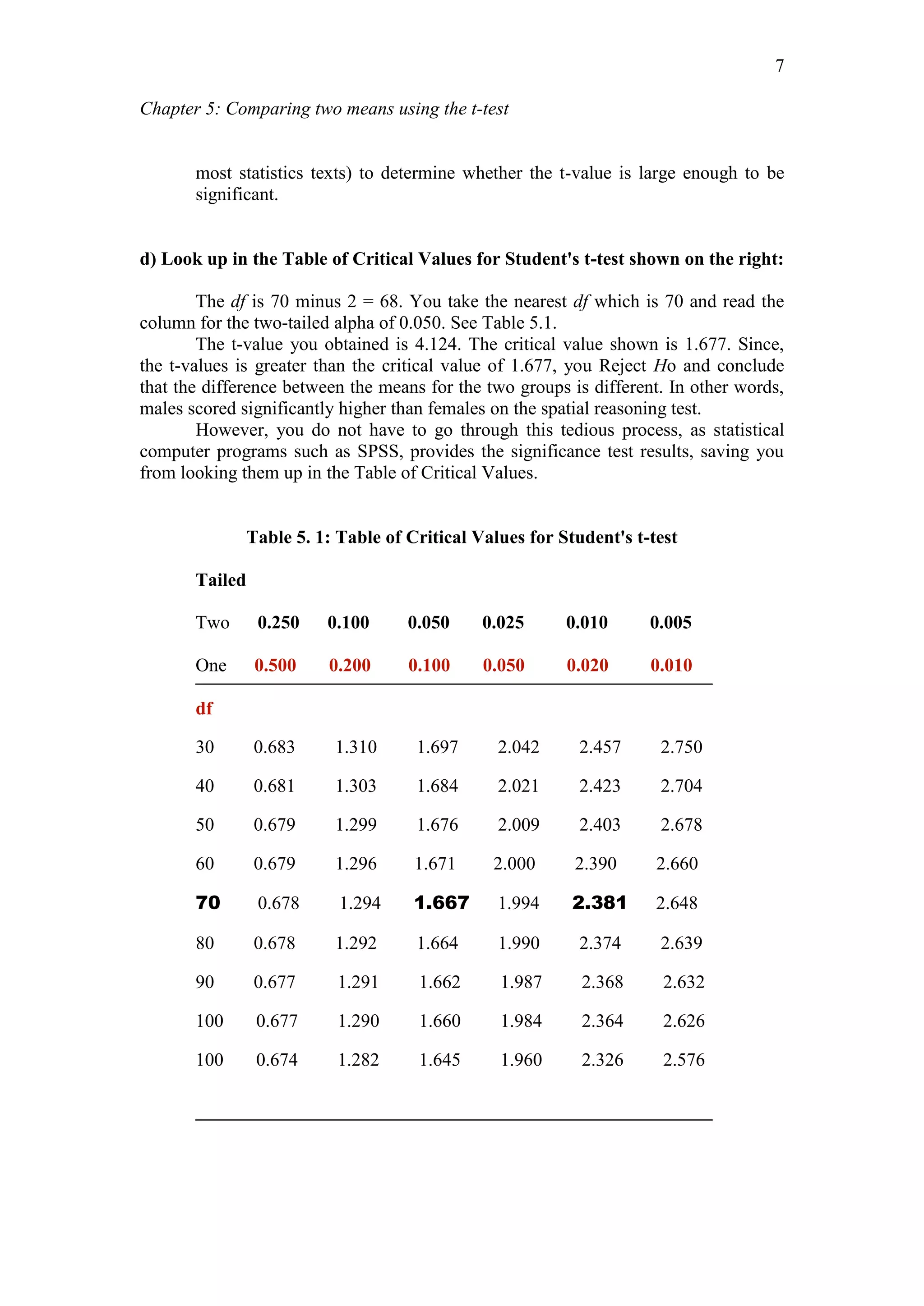 Chapter 5: Comparing two means using the t-test
7
most statistics texts) to determine whether the t-value is large enough to be
significant.
d) Look up in the Table of Critical Values for Student's t-test shown on the right:
The df is 70 minus 2 = 68. You take the nearest df which is 70 and read the
column for the two-tailed alpha of 0.050. See Table 5.1.
The t-value you obtained is 4.124. The critical value shown is 1.677. Since,
the t-values is greater than the critical value of 1.677, you Reject Ho and conclude
that the difference between the means for the two groups is different. In other words,
males scored significantly higher than females on the spatial reasoning test.
However, you do not have to go through this tedious process, as statistical
computer programs such as SPSS, provides the significance test results, saving you
from looking them up in the Table of Critical Values.
Table 5. 1: Table of Critical Values for Student's t-test
Tailed
Two 0.250 0.100 0.050 0.025 0.010 0.005
One 0.500 0.200 0.100 0.050 0.020 0.010
df
30 0.683 1.310 1.697 2.042 2.457 2.750
40 0.681 1.303 1.684 2.021 2.423 2.704
50 0.679 1.299 1.676 2.009 2.403 2.678
60 0.679 1.296 1.671 2.000 2.390 2.660
70 0.678 1.294 1.667 1.994 2.381 2.648
80 0.678 1.292 1.664 1.990 2.374 2.639
90 0.677 1.291 1.662 1.987 2.368 2.632
100 0.677 1.290 1.660 1.984 2.364 2.626
100 0.674 1.282 1.645 1.960 2.326 2.576
 