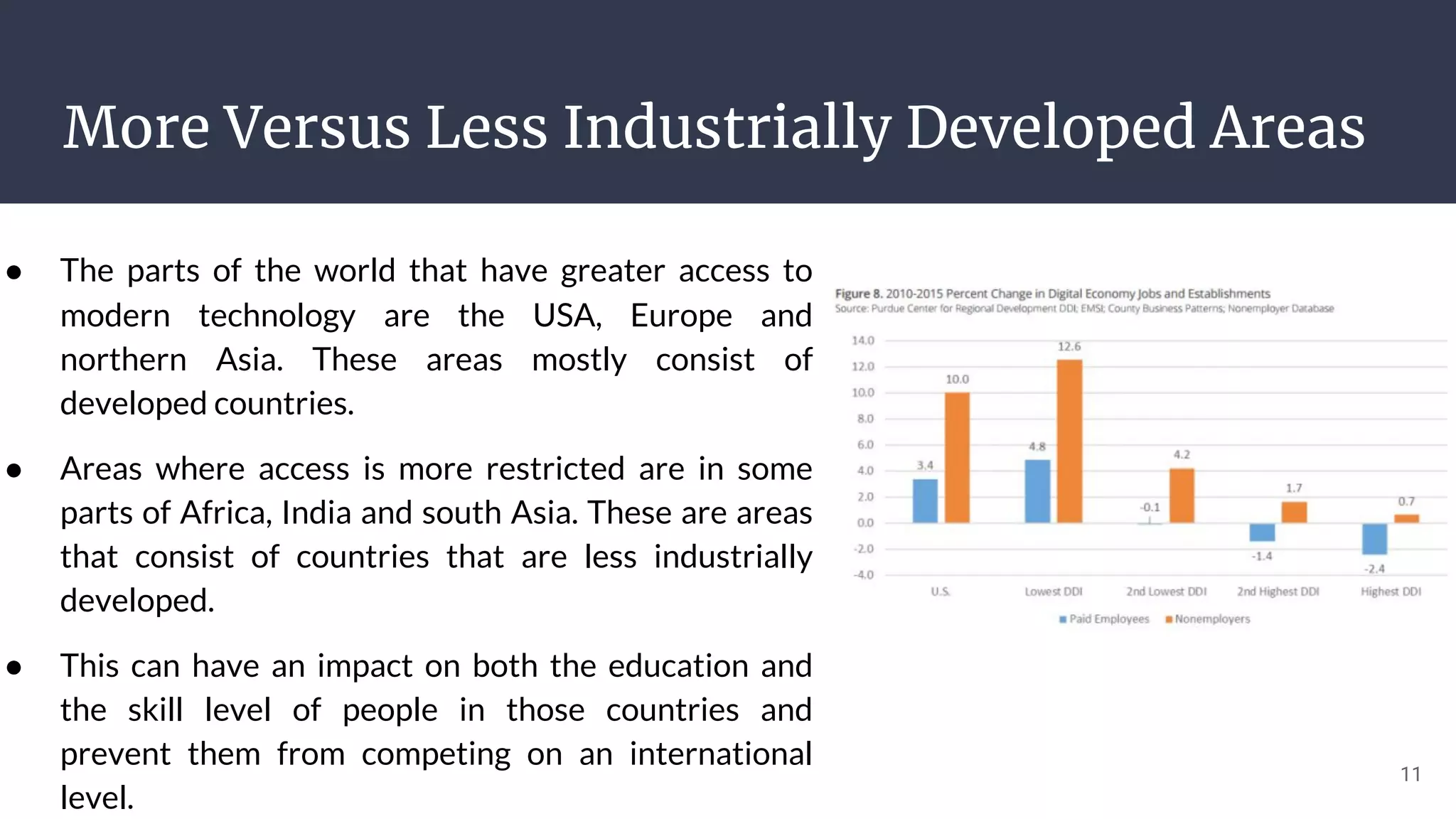 More Versus Less Industrially Developed Areas
11
● The parts of the world that have greater access to
modern technology are the USA, Europe and
northern Asia. These areas mostly consist of
developed countries.
● Areas where access is more restricted are in some
parts of Africa, India and south Asia. These are areas
that consist of countries that are less industrially
developed.
● This can have an impact on both the education and
the skill level of people in those countries and
prevent them from competing on an international
level.
 