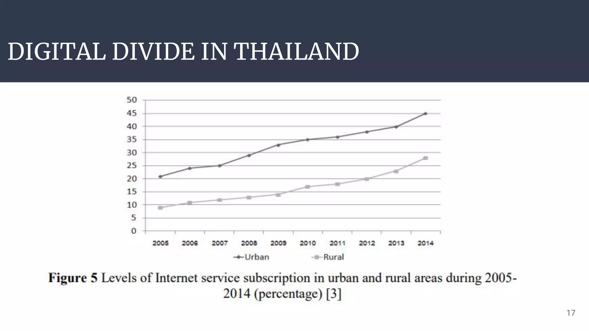 DIGITAL DIVIDE IN THAILAND
17
 