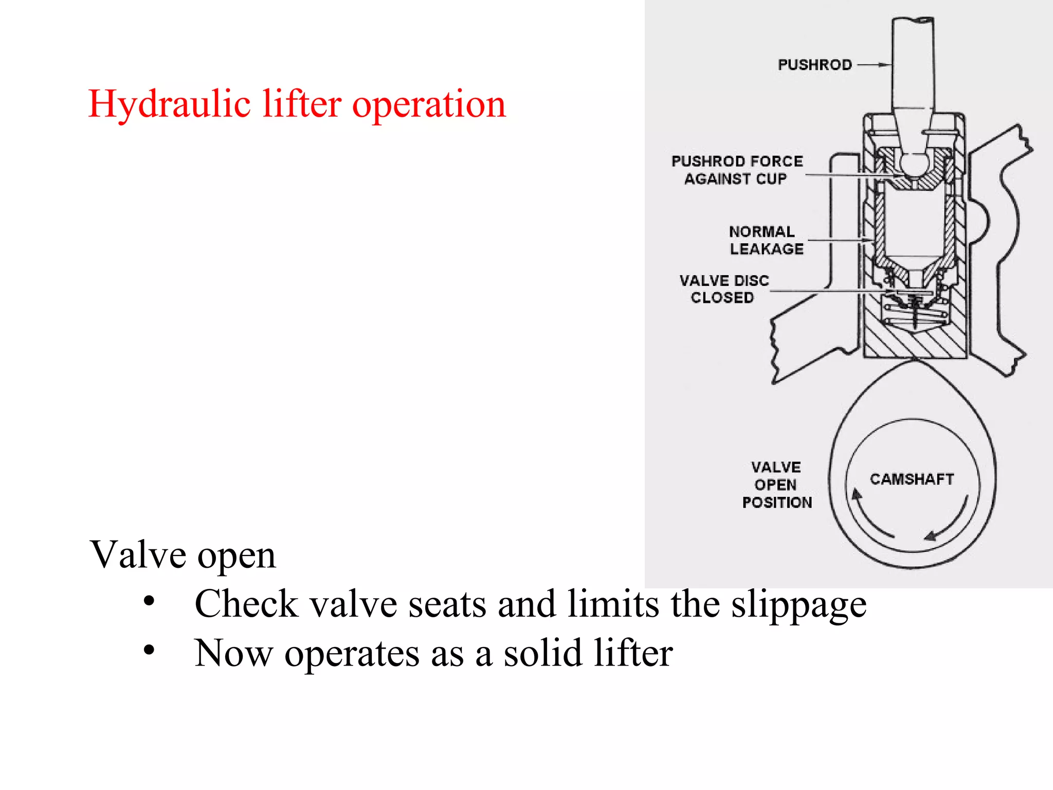 Hydraulic lifter operation Valve open Check valve seats and limits the slippage Now operates as a solid lifter 
