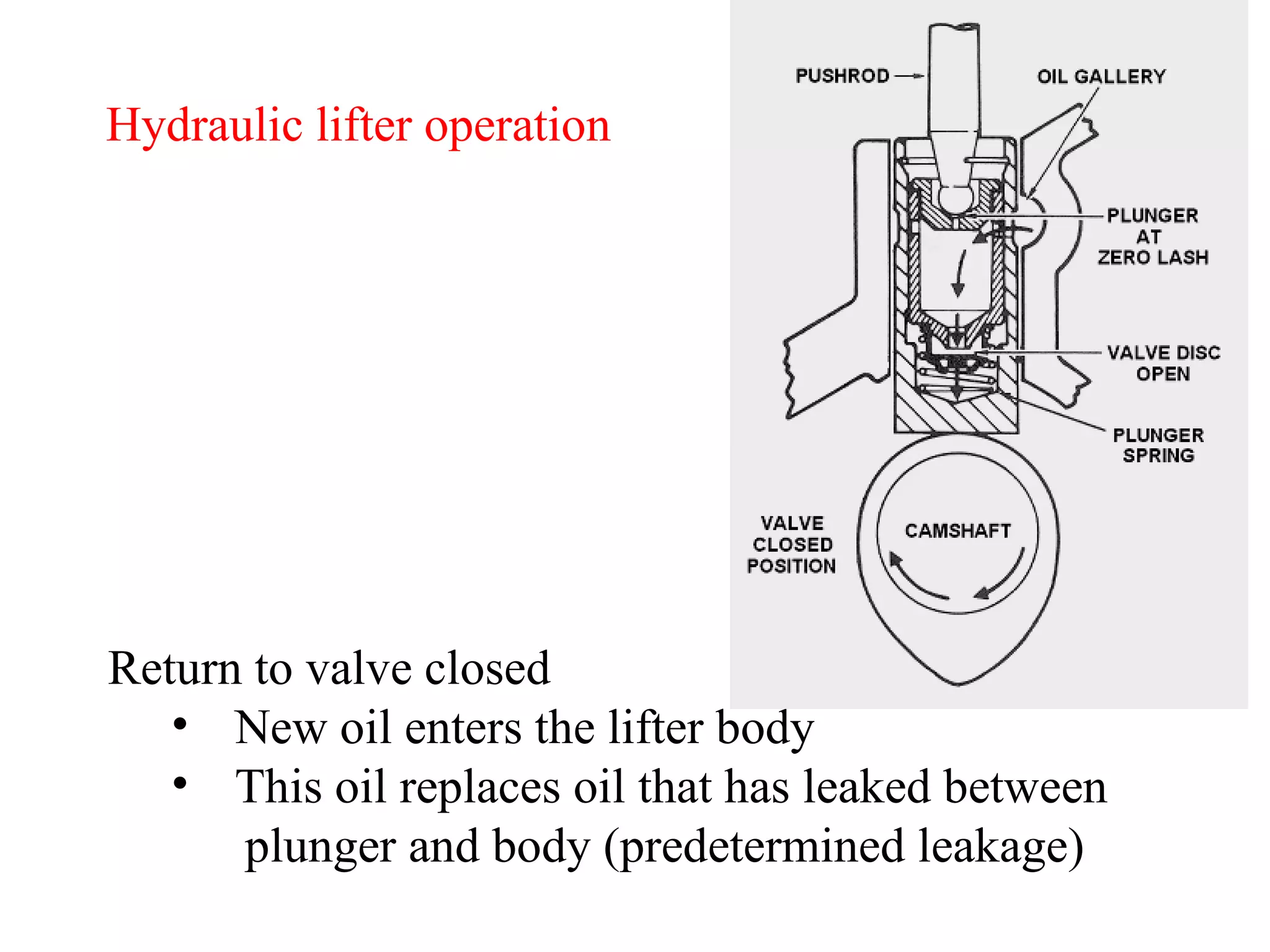 Hydraulic lifter operation Return to valve closed New oil enters the lifter body This oil replaces oil that has leaked between  plunger and body (predetermined leakage) 