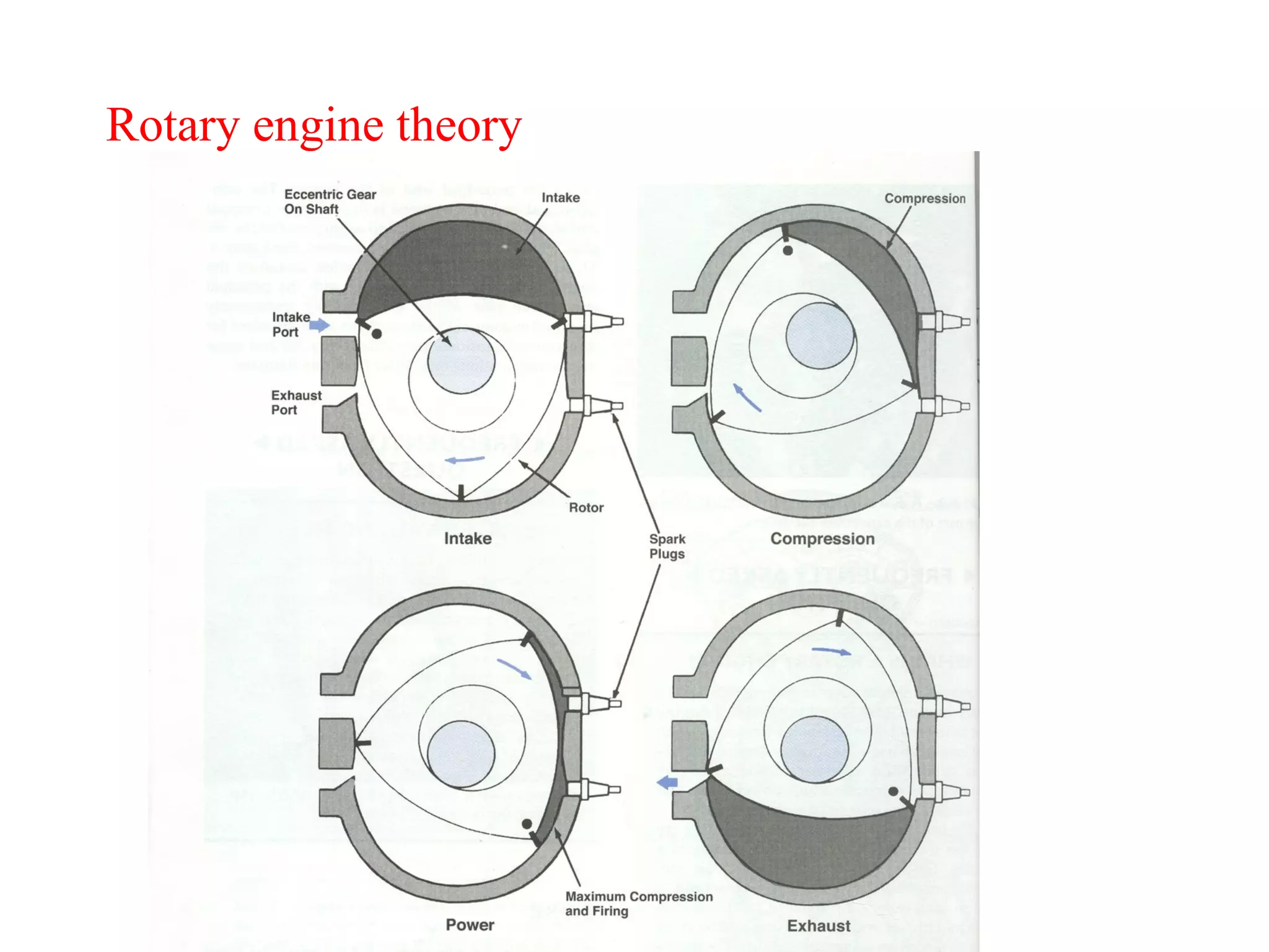 Rotary engine theory 