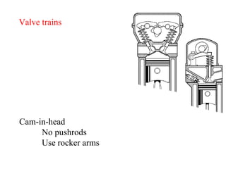 Valve trains Cam-in-head No pushrods Use rocker arms 