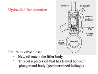Hydraulic lifter operation Return to valve closed New oil enters the lifter body This oil replaces oil that has leaked between  plunger and body (predetermined leakage) 