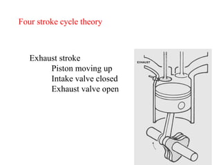 Four stroke cycle theory Exhaust stroke Piston moving up Intake valve closed Exhaust valve open 