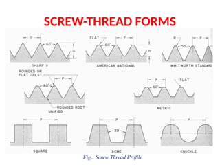 SCREW-THREAD FORMS
Fig.: Screw Thread Profile
 