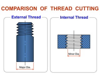 COMPARISON OF THREAD CUTTING
External Thread Internal Thread
Major Dia.
Minor Dia.
 