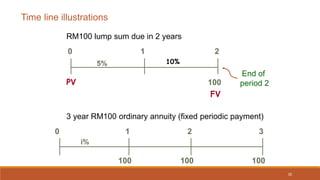 10
Time line illustrations
100 100
100
0 1 2 3
i%
100
0 1 2
5%
RM100 lump sum due in 2 years
End of
period 2
PV
FV
3 year ...
