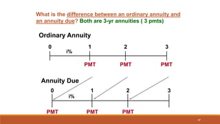 47
What is the difference between an ordinary annuity and
an annuity due? Both are 3-yr annuities ( 3 pmts)
Ordinary Annui...