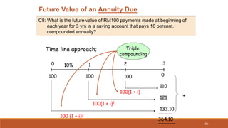 50
Future Value of an Annuity Due
C8: What is the future value of RM100 payments made at beginning of
each year for 3 yrs ...