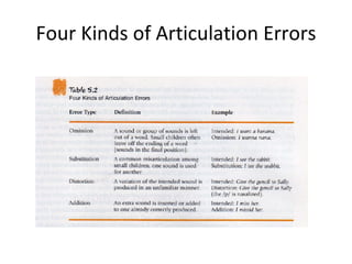 Four Kinds of Articulation Errors 