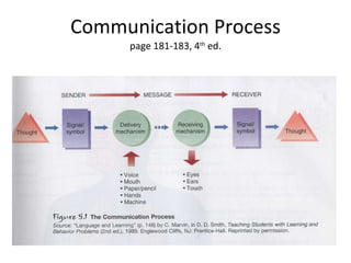 Communication Process page 181-183, 4 th  ed. 