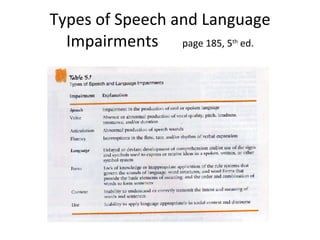 Types of Speech and Language Impairments  page 185, 5 th  ed. 