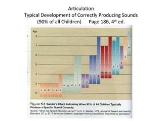 Articulation Typical Development of Correctly Producing Sounds (90% of all Children)  Page 186, 4 th  ed. 