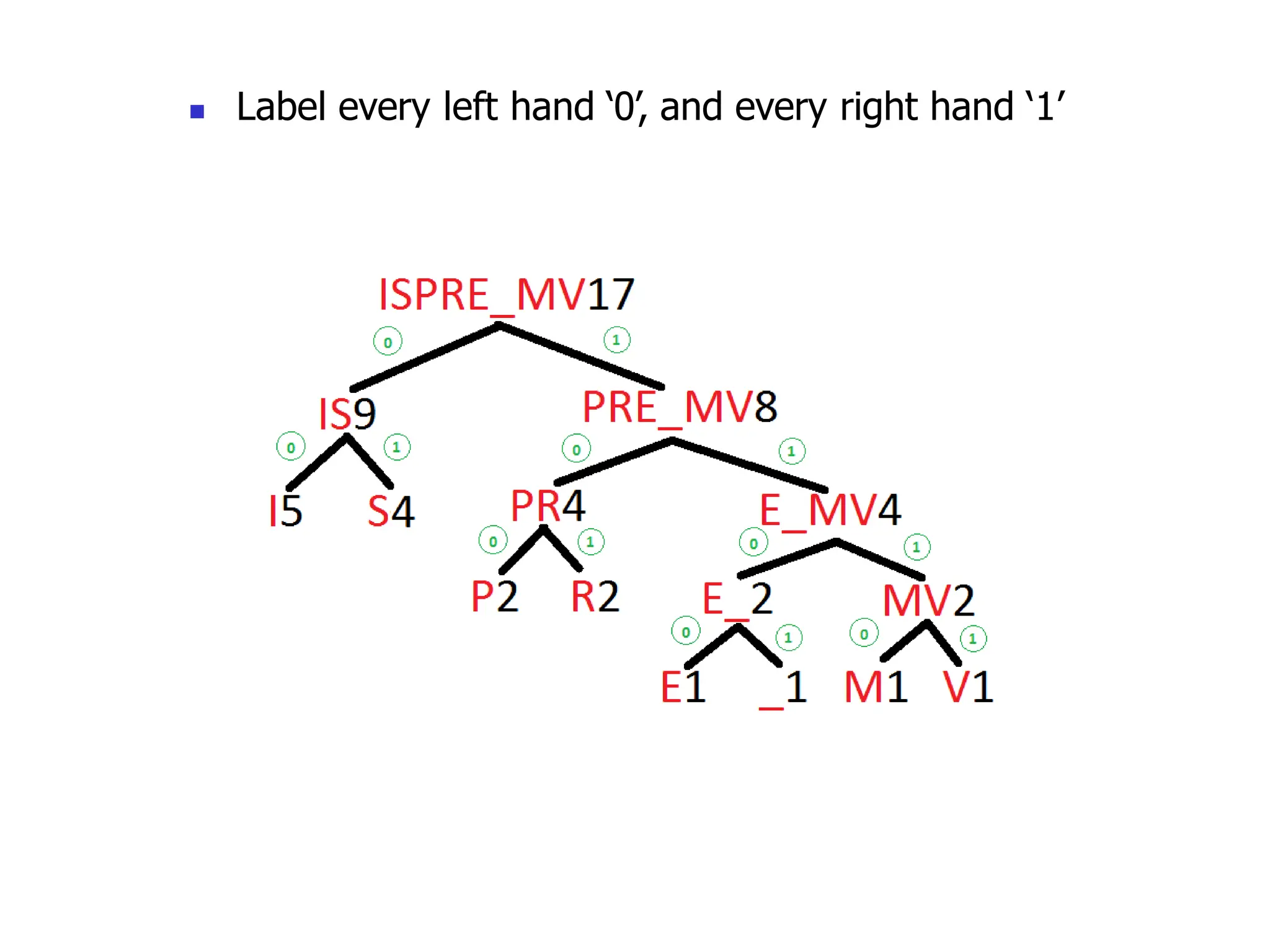◼ Label every left hand ‘0’, and every right hand ‘1’
 