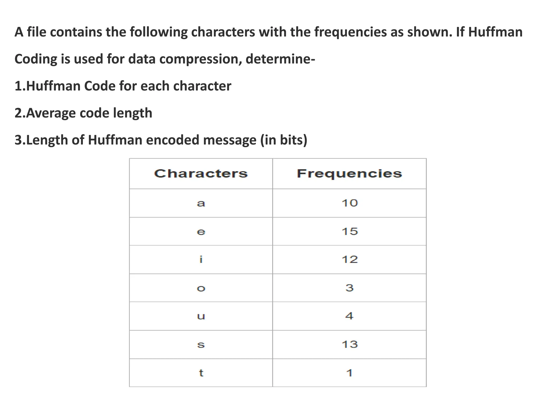 A file contains the following characters with the frequencies as shown. If Huffman
Coding is used for data compression, determine-
1.Huffman Code for each character
2.Average code length
3.Length of Huffman encoded message (in bits)
 