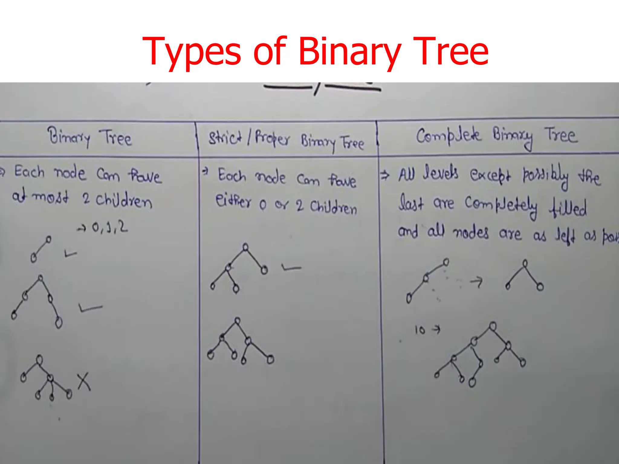 Types of Binary Tree
 