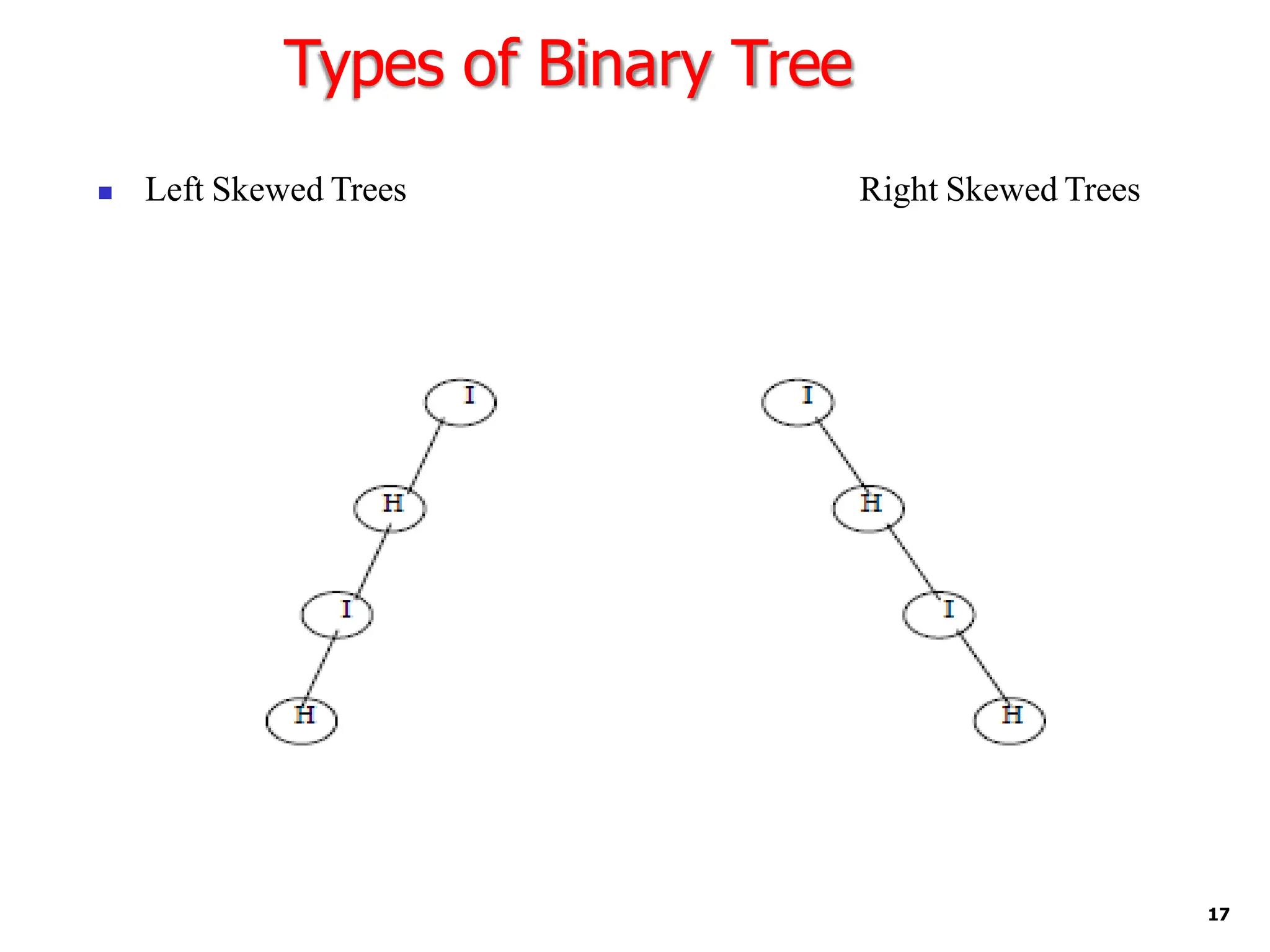 Types of Binary Tree
◼ Left Skewed Trees Right Skewed Trees
17
 