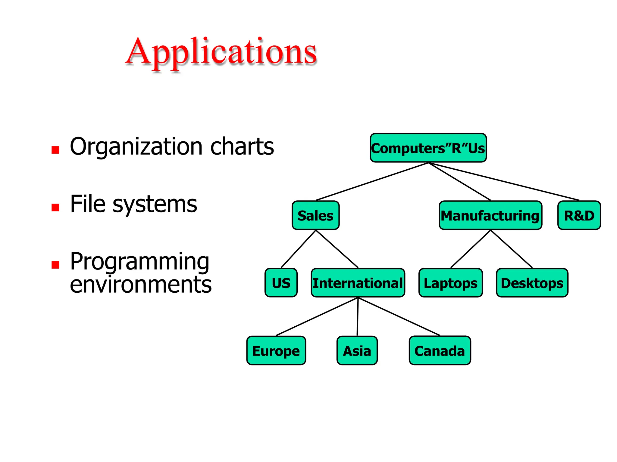 Applications
◼ Organization charts
◼ File systems
◼ Programming
environments
Computers”R”Us
Sales Manufacturing R&D
Laptops Desktops
US International
Europe Asia Canada
 