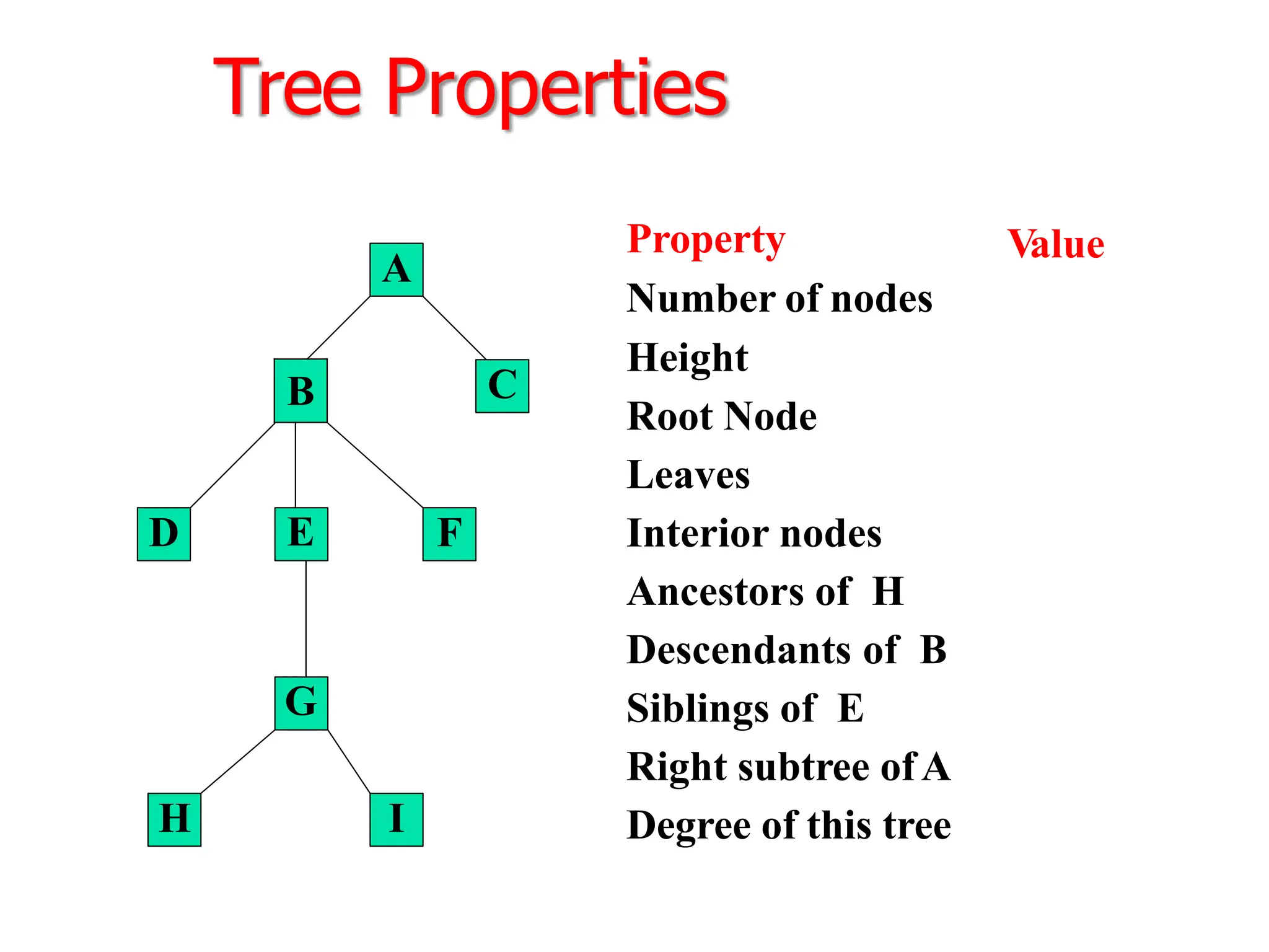 Tree Properties
A
C
D
B
E
G
F
I
H
Property
Number of nodes
Height
Root Node
Leaves
Interior nodes
Ancestors of H
Descendants of B
Siblings of E
Right subtree ofA
Degree of this tree
Value
 