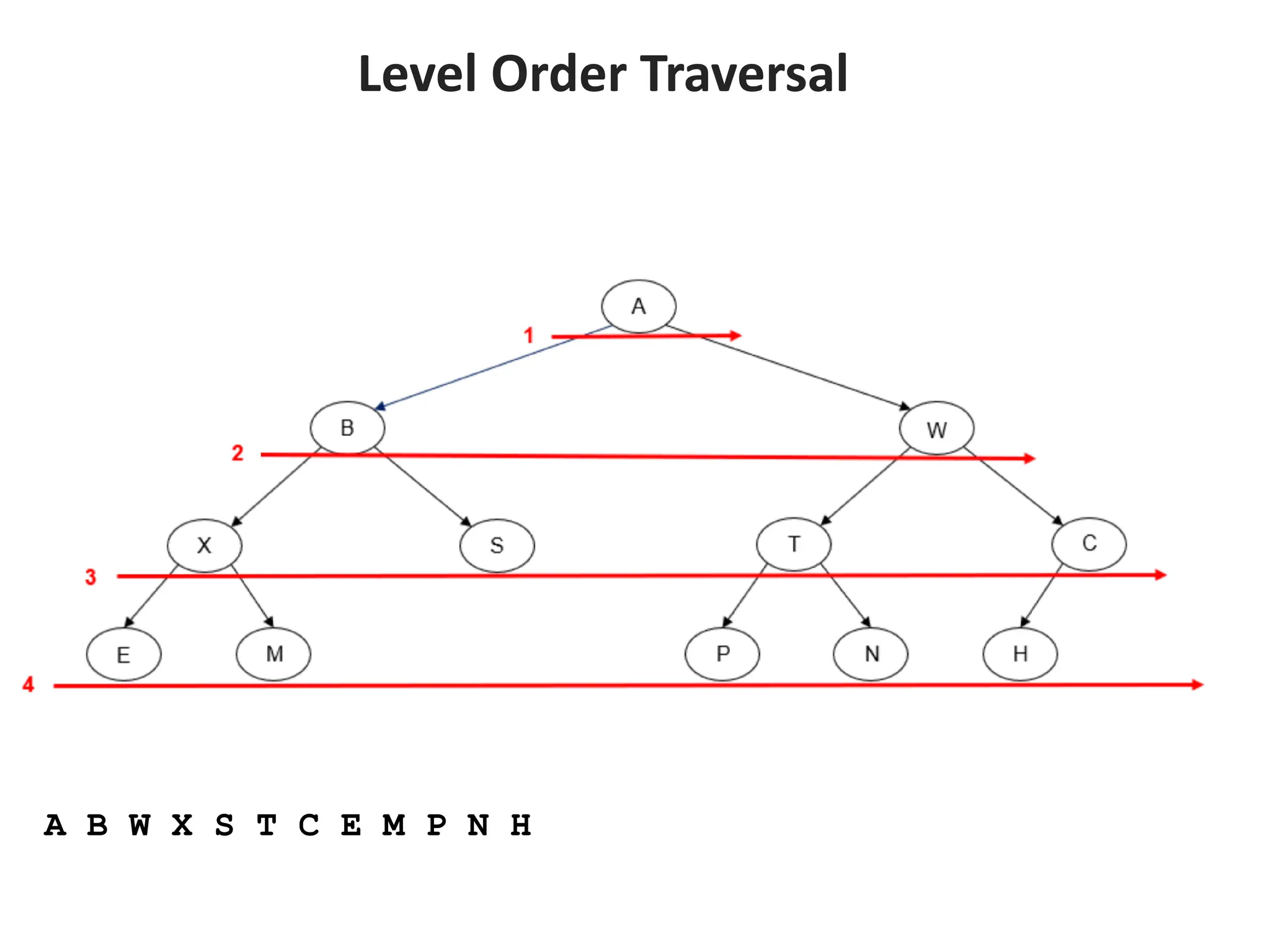 Level Order Traversal
A B W X S T C E M P N H
 