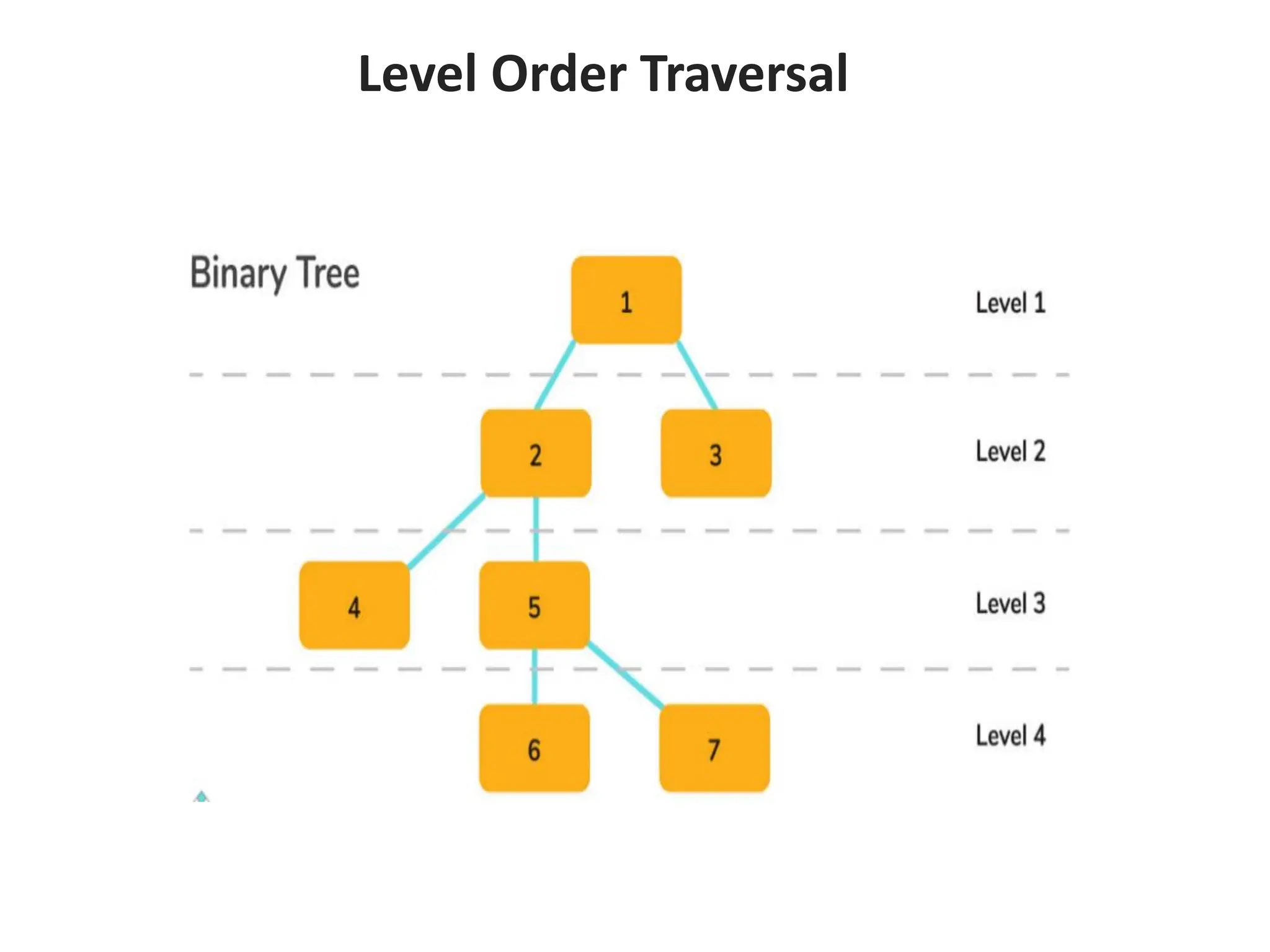 Level Order Traversal
 