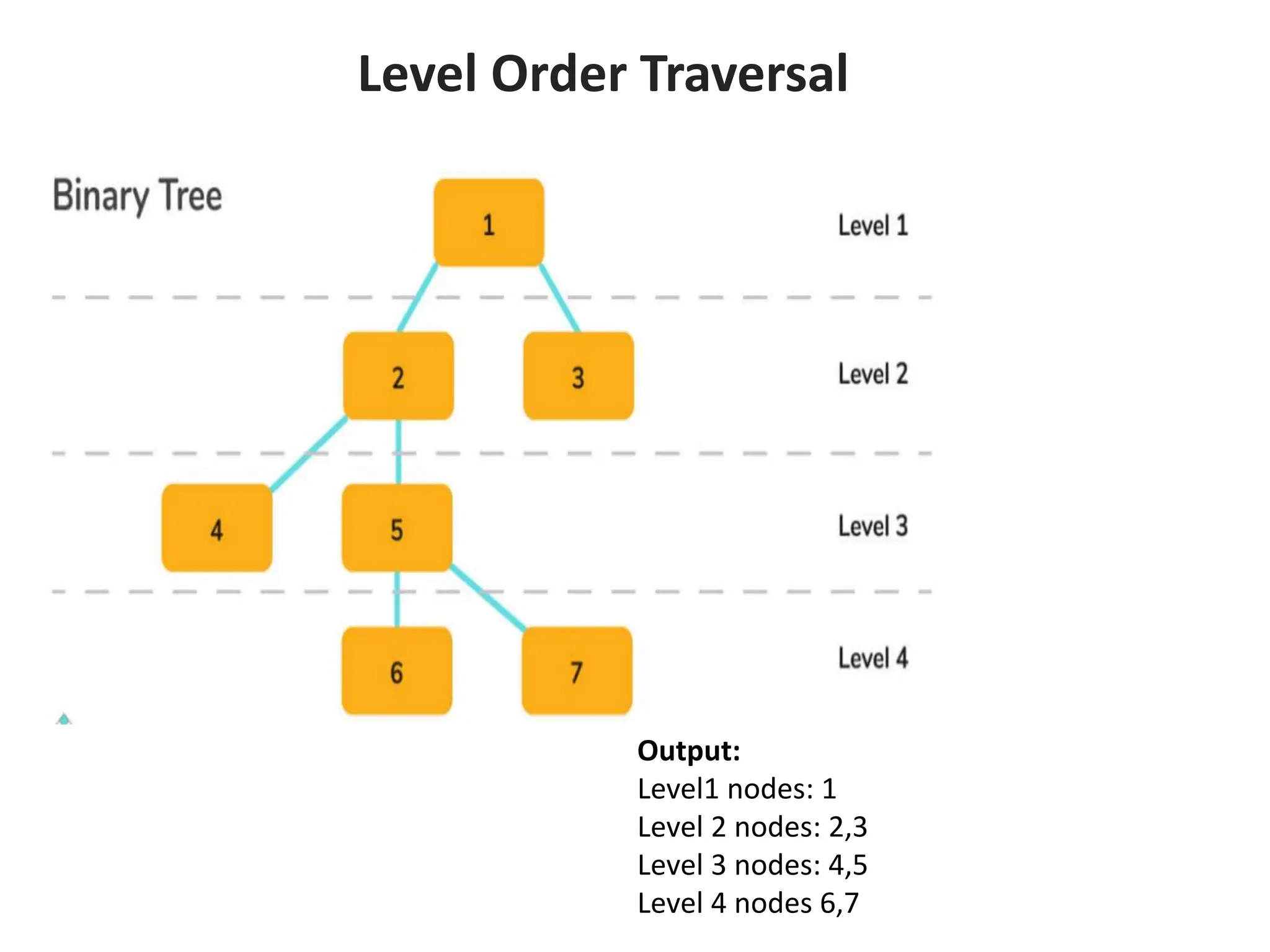 Level Order Traversal
Output:
Level1 nodes: 1
Level 2 nodes: 2,3
Level 3 nodes: 4,5
Level 4 nodes 6,7
 