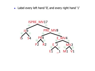 ◼ Label every left hand ‘0’, and every right hand ‘1’
 