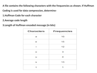 A file contains the following characters with the frequencies as shown. If Huffman
Coding is used for data compression, determine-
1.Huffman Code for each character
2.Average code length
3.Length of Huffman encoded message (in bits)
 