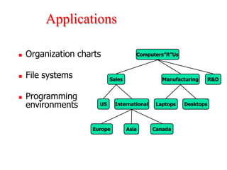 Applications
◼ Organization charts
◼ File systems
◼ Programming
environments
Computers”R”Us
Sales Manufacturing R&D
Laptops Desktops
US International
Europe Asia Canada
 