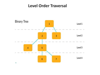 Level Order Traversal
 