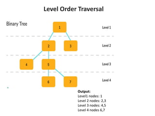 Level Order Traversal
Output:
Level1 nodes: 1
Level 2 nodes: 2,3
Level 3 nodes: 4,5
Level 4 nodes 6,7
 