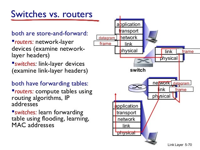modem vs router vs switch