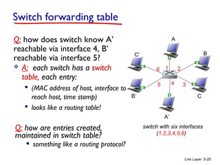 Link Layer 5-20
Switch forwarding table
Q: how does switch know A’
reachable via interface 4, B’
reachable via interface 5?
switch with six interfaces
(1,2,3,4,5,6)
A
A’
B
B’ C
C’
1 2
345
6 A: each switch has a switch
table, each entry:
 (MAC address of host, interface to
reach host, time stamp)
 looks like a routing table!
Q: how are entries created,
maintained in switch table?
 something like a routing protocol?
 