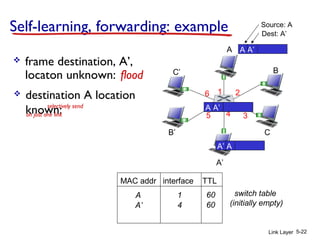 A
A’
B
B’ C
C’
1 2
345
6
Link Layer 5-22
Self-learning, forwarding: example
A A’
Source: A
Dest: A’
MAC addr interface TTL
switch table
(initially empty)
A 1 60
A A’A A’A A’A A’A A’
 frame destination, A’,
locaton unknown: flood
A’ A
 destination A location
known:
A’ 4 60
selectively send
on just one link
 